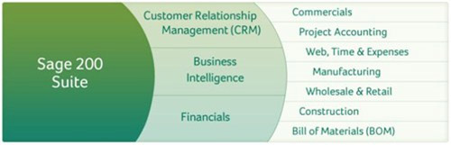 Sage 200 Integration